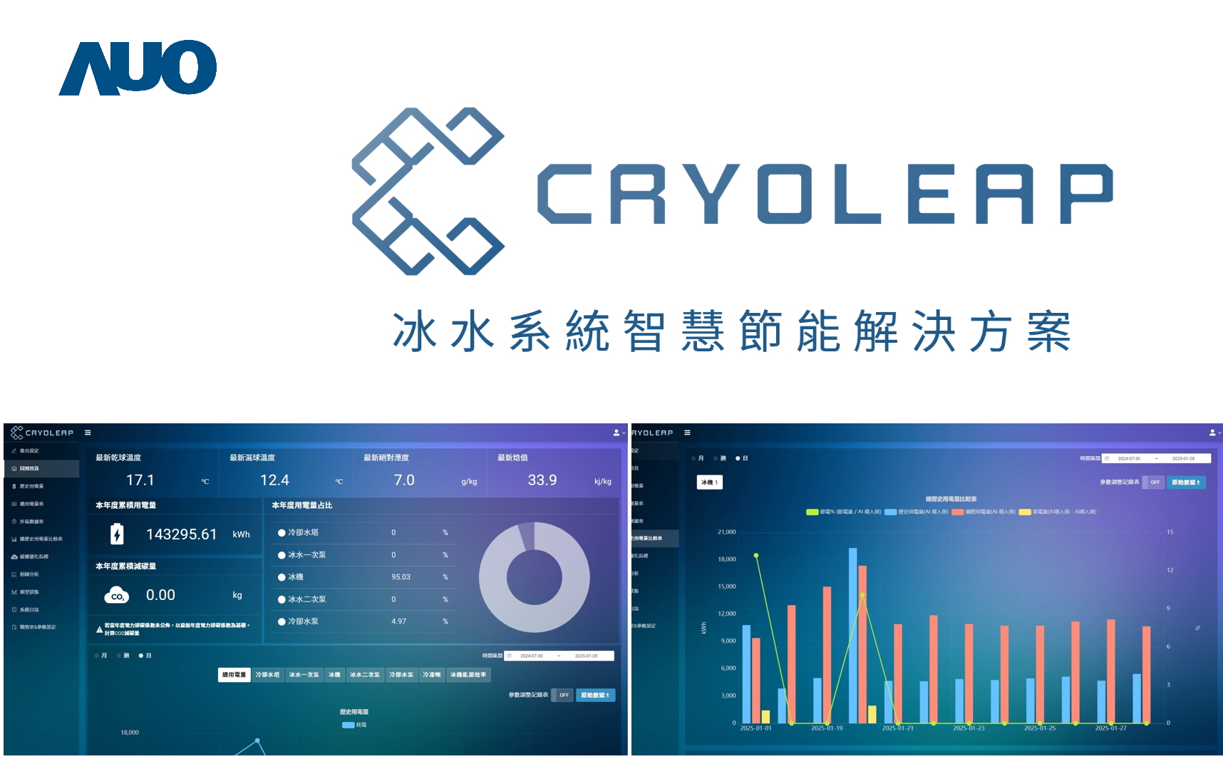 友達「CryoLeap冰水系統智慧節能解決方案」獲得台灣精品標誌，是專為大型中央空調冰水系統所設計，整合了AI建模、即時監測與智慧控制技術，具備高度相容性與擴充性，進而提升系統穩定性與維運效率